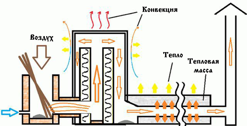 Ракетная печь схема