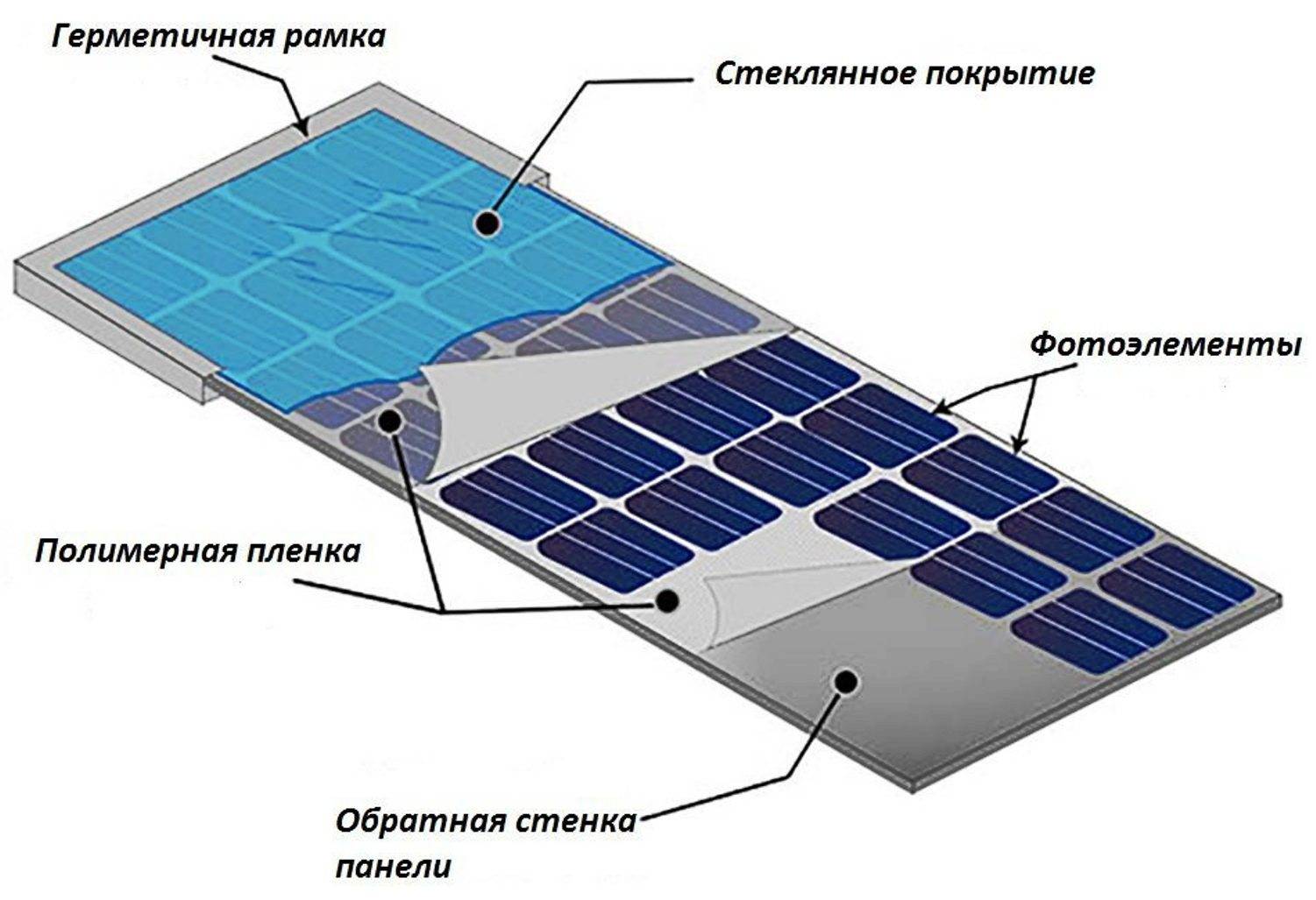 Из чего делают солнечные батареи: особенности строения различных поколений панелей