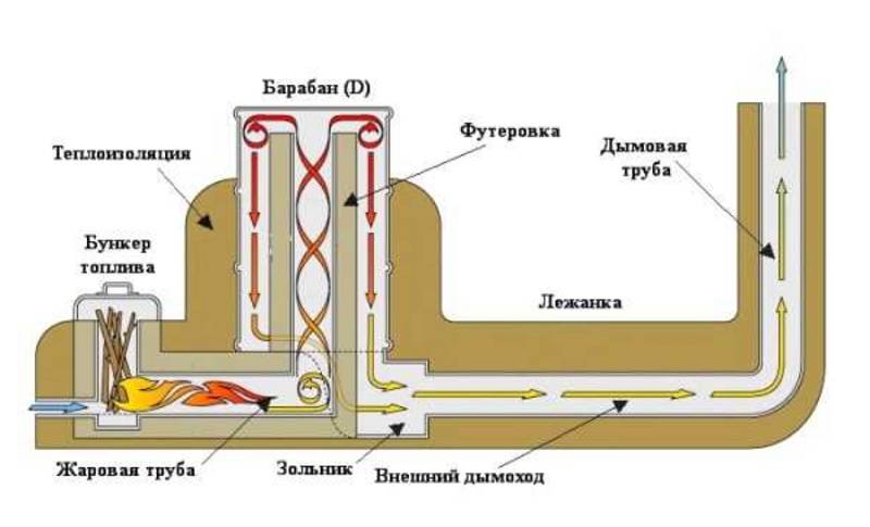 Ракетная печь длительного горения: принципы работы и изготовление