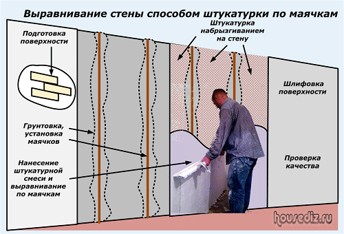 Выравнивания томов. Этапы выравнивания стен. Схема выравнивания стен. Схема штукатурки по маякам. Допуски при штукатурке стен по маякам.