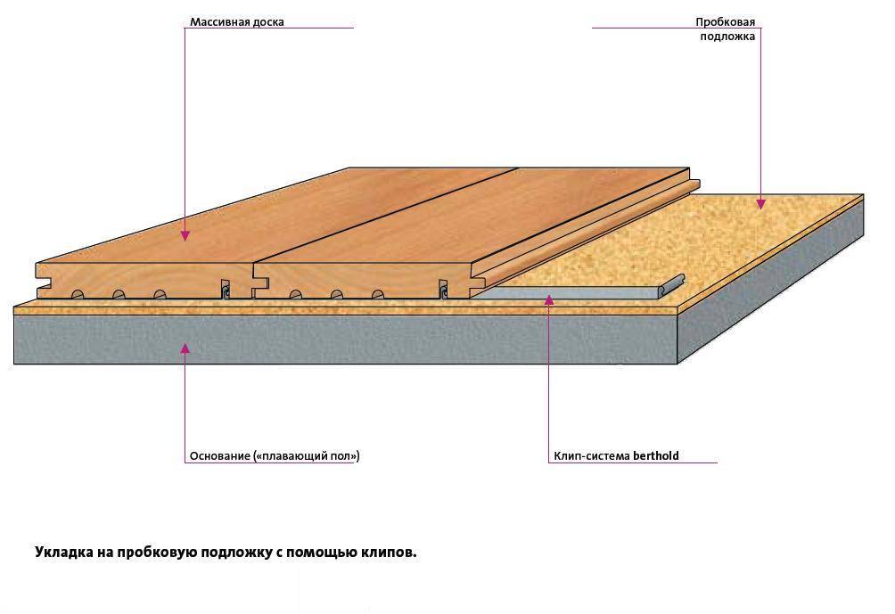 Схема укладки подложки под ламинат