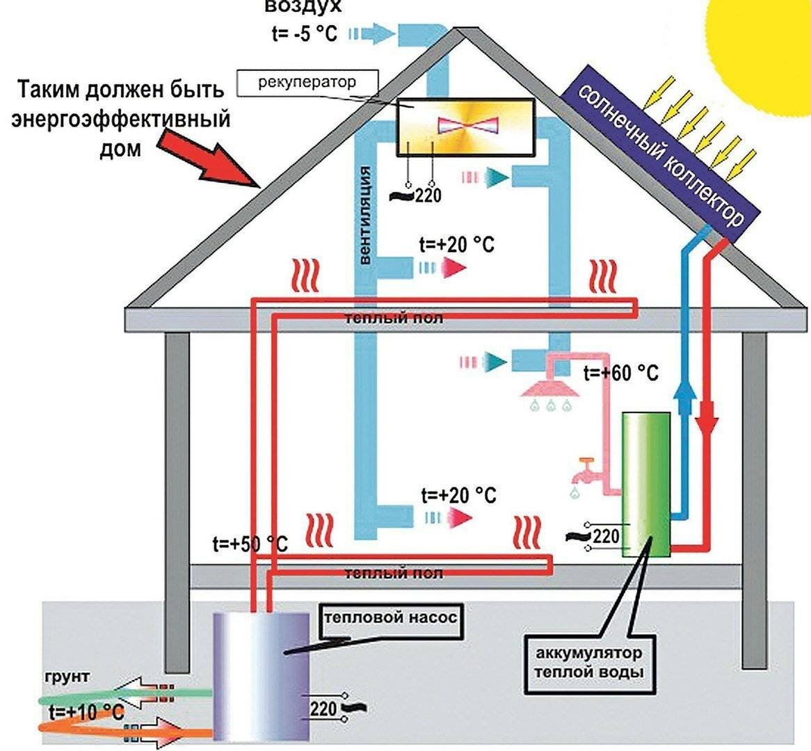 Энергосберегающее отопление без труб котлов и батарей - только ремонт своими руками в квартире: фото, видео, инструкции