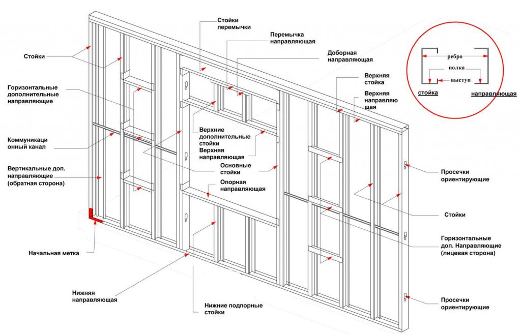 Перегородка из гипсокартона каркас из профиля схема