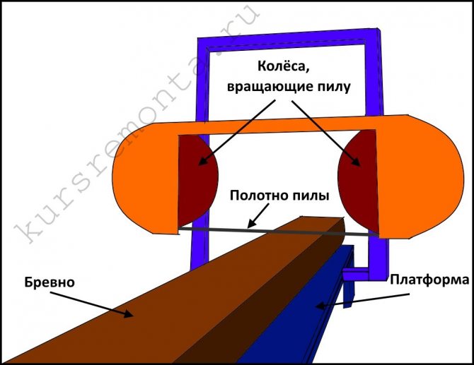 Самодельная пилорама: самый простой вариант из существующих