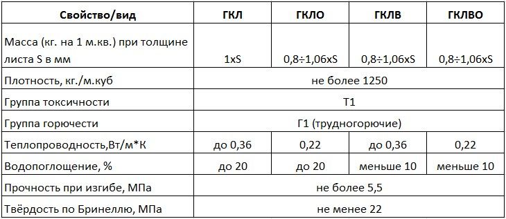 Какой гипсокартон лучше использовать для стен?