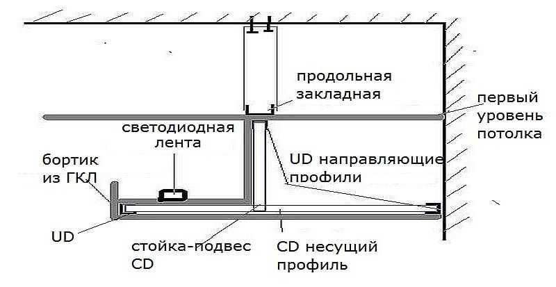 Каркас подвесного потолка с одноуровневыми соединителями | gipsokart.ru