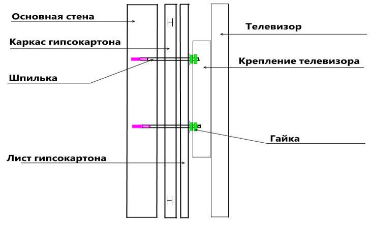 Можно ли вешать телевизор на гипсокартонную стену