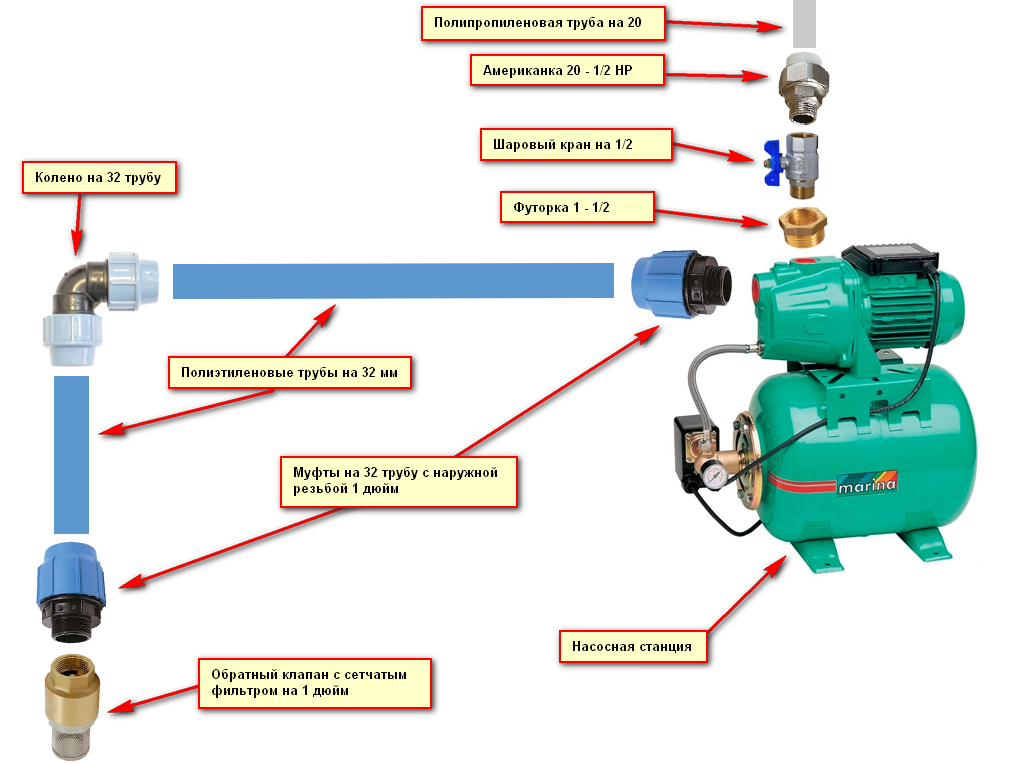 Как запустить поверхностный насос: особенности и этапы установки оборудования