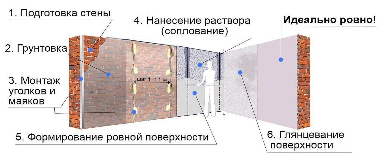 Штукатурные работы. учебник онлайн