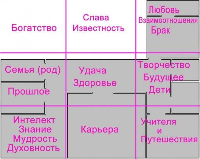 Секреты фен шуй: учимся определять зоны и управлять жизнью