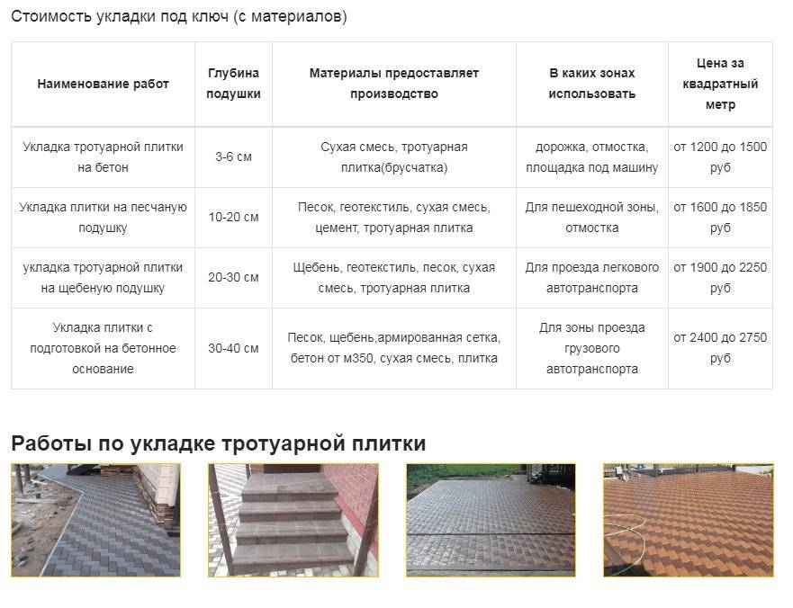 Как положить тротуарную плитку своими руками на песок пошаговая инструкция фото для начинающих