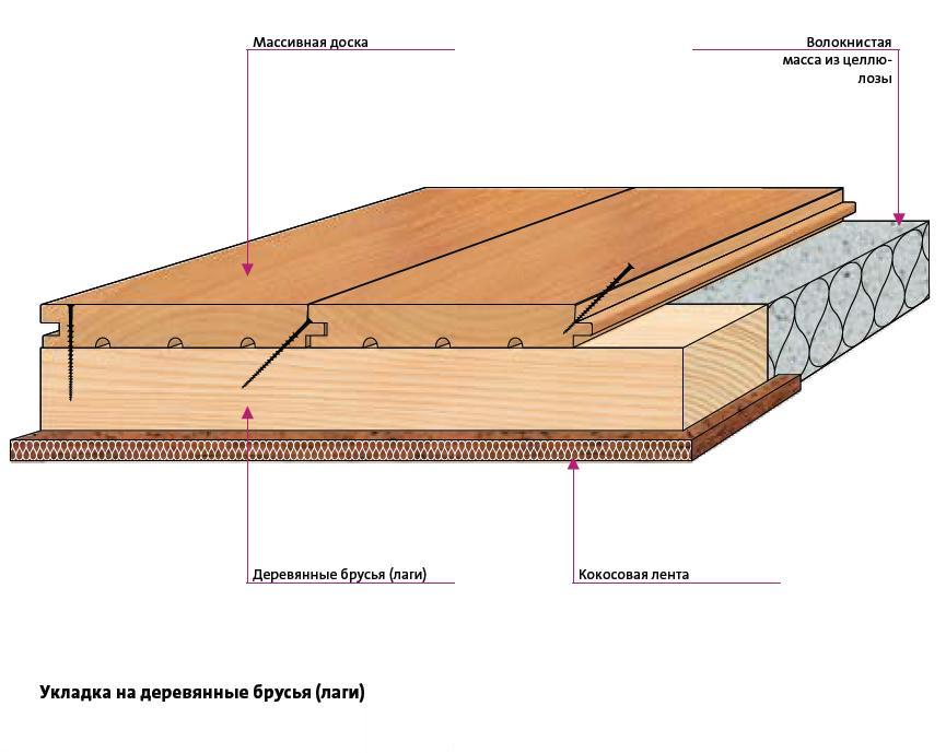 Как просто выровнять деревянный пол фанерой