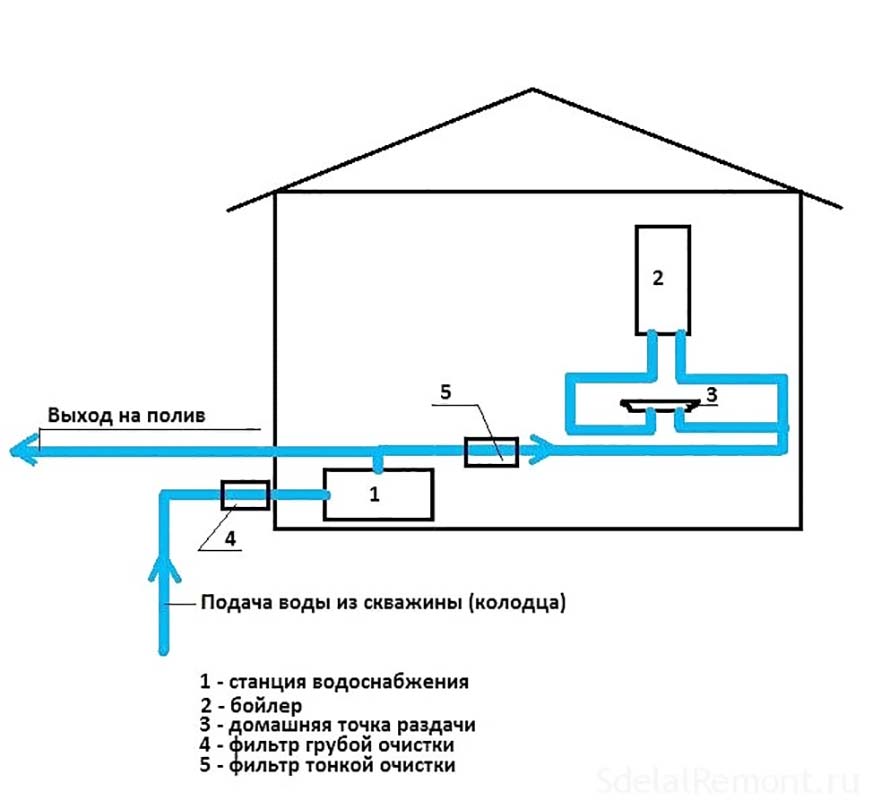 Схемы систем водоснабжения