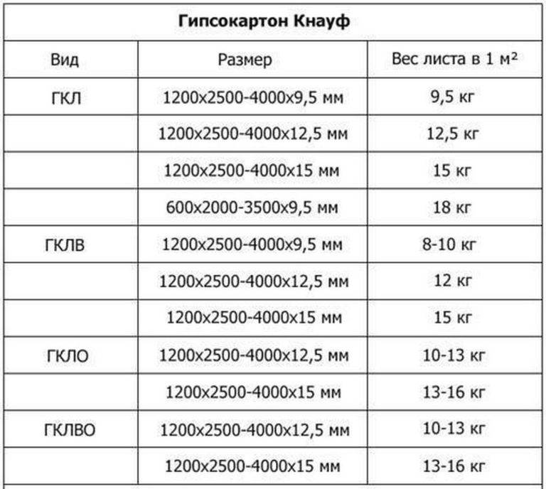 Расчет гипсокартона для стен: калькулятор, формулы