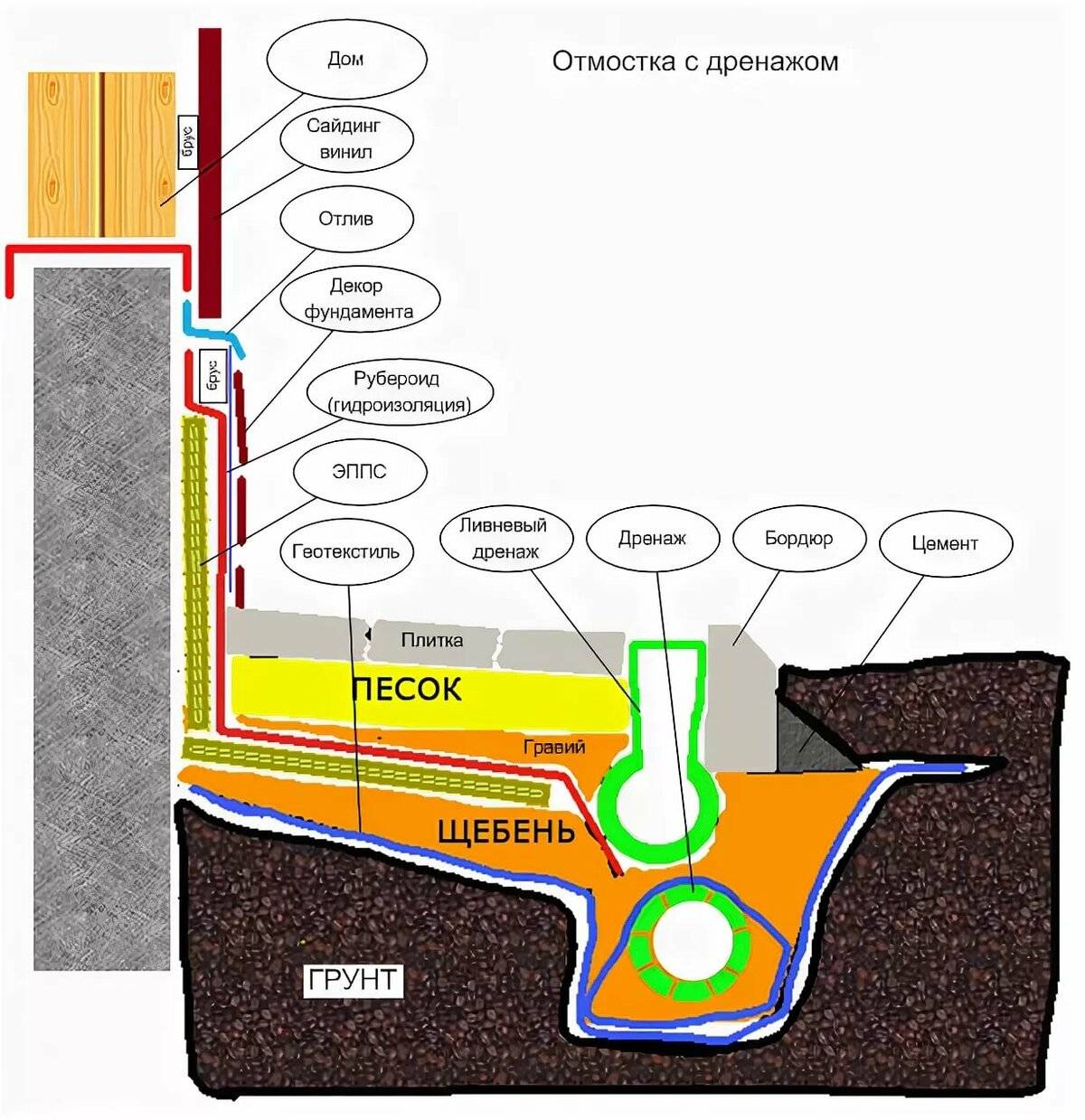 Дренажная труба в отмостке схема