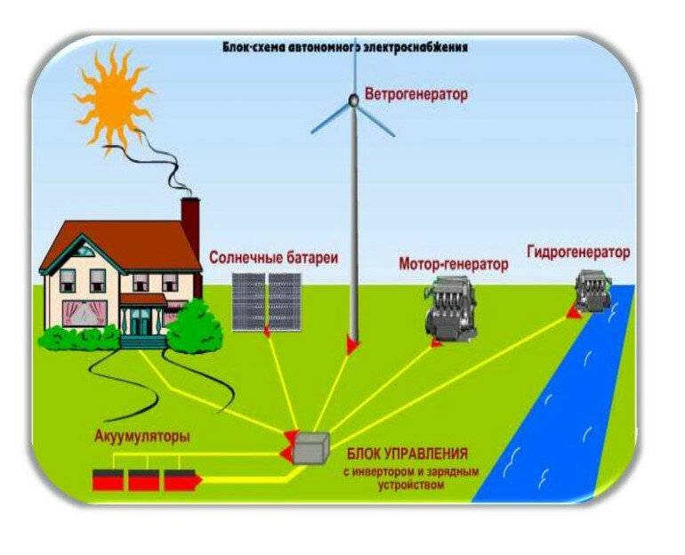 Альтернативные источники электроэнергетики проект