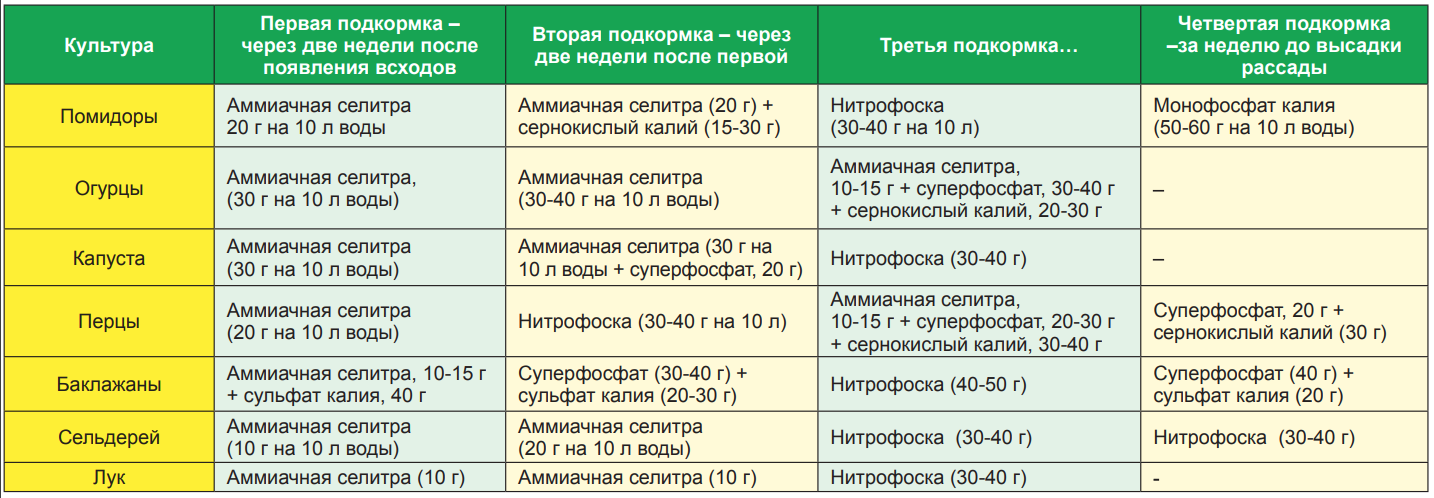 Нужно ли поливать перед подкормкой