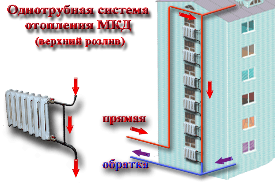 Однотрубная система отопления в многоэтажном доме схема. Однотрубная система отопления в пятиэтажном доме схема. Схема разводки отопления МКД. Схема отопления с верхним розливом. Отопление сверху или снизу