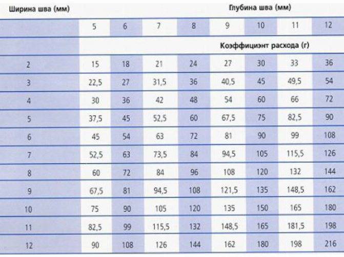 Расход затирки для плитки на 1 м2 — калькулятор, формула расчета