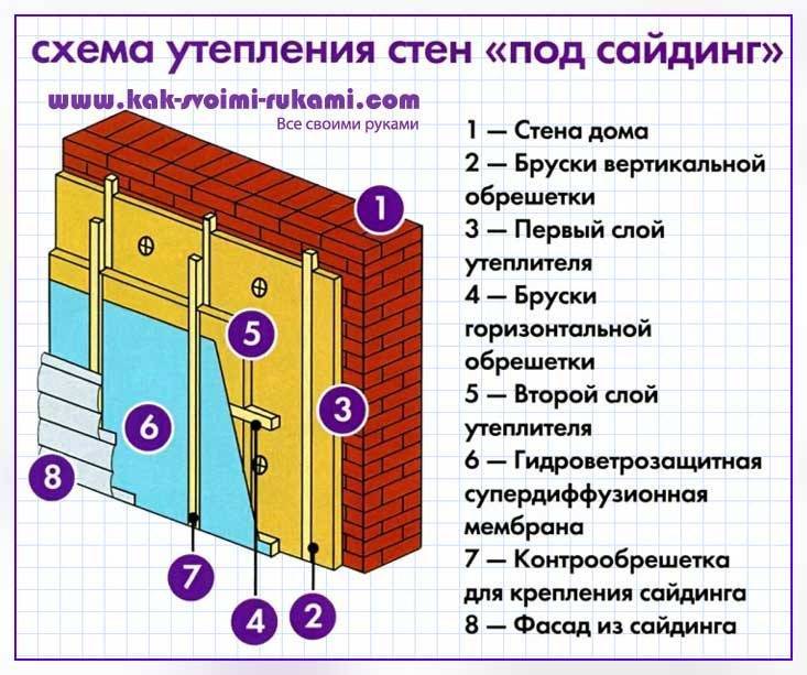 Технология утепления стен с улицы: варианты, схемы, монтаж