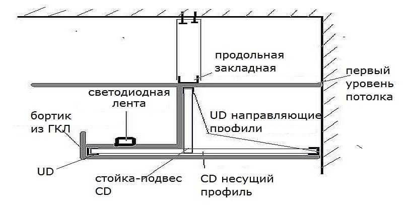 Короб для труб из гипсокартона в комнате: этапы монтажа и варианты отделки