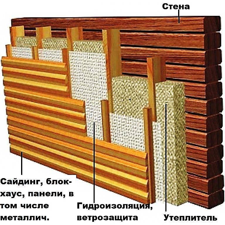 Установка сайдинга своими руками на деревянный дом: инструкция