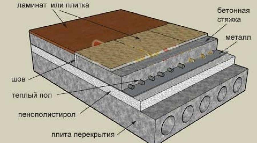 Пирог пола в гараже по плите