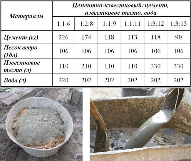 Расход песчаной штукатурки. Состав 1м3 цементно известкового раствора. Раствор кладочный цементно-известковый м50 состав. Раствор цементно-известковый м100 пропорции. Цементно-песчаный раствор пропорции для кладки.