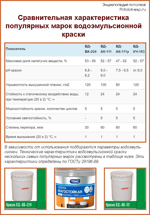 Отличие акриловой краски от водоэмульсионной