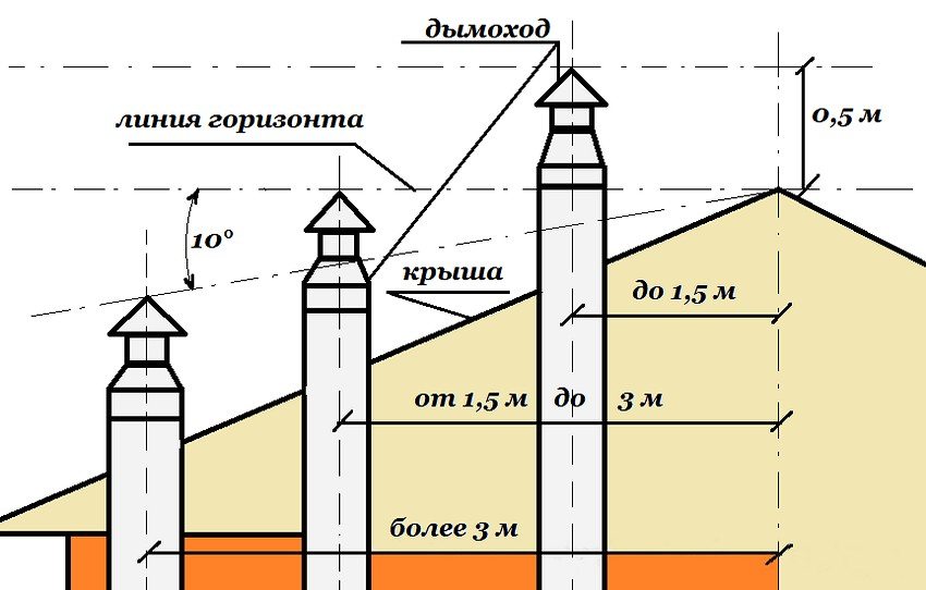 Схема дымохода над крышей