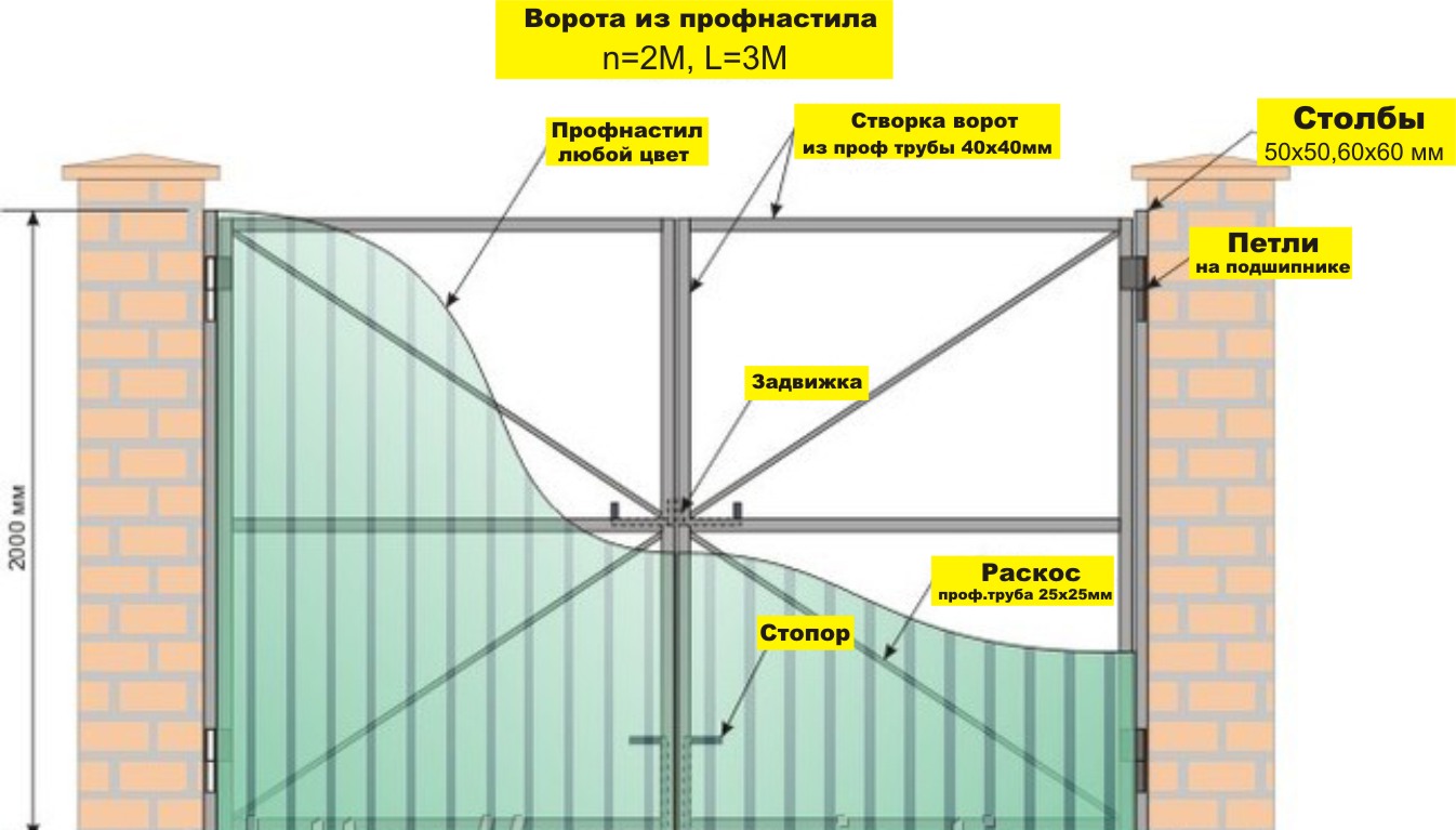 Ворота из профлиста чертеж