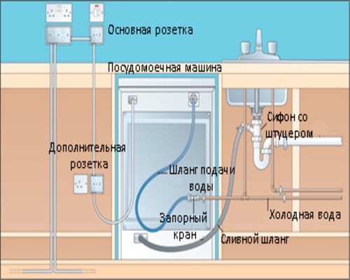 Установка и подключение посудомоечной машины: видео