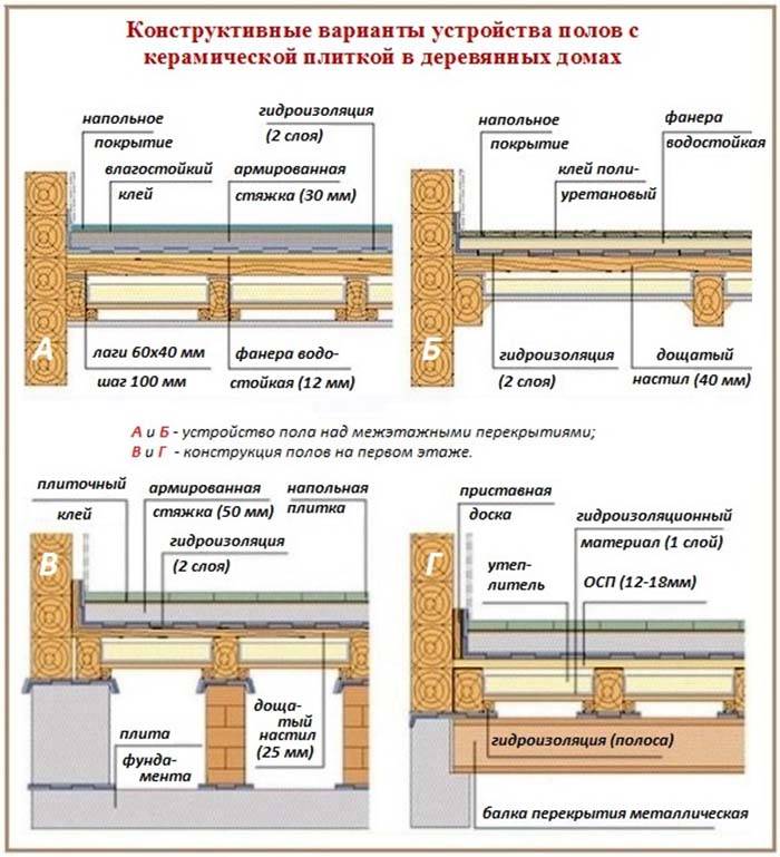 Особенности укладки деревянного пола: выбор материала и варианты установки