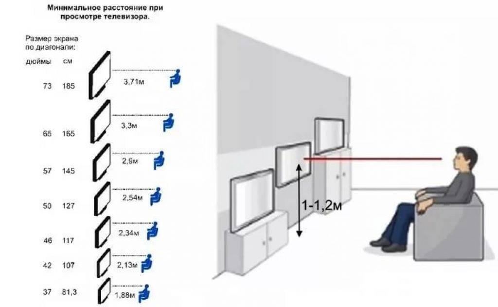 Схема расстояния до телевизора