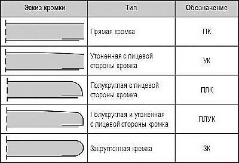 Виды гипсокартона и их назначение | самоделки на все случаи жизни - notperfect.ru