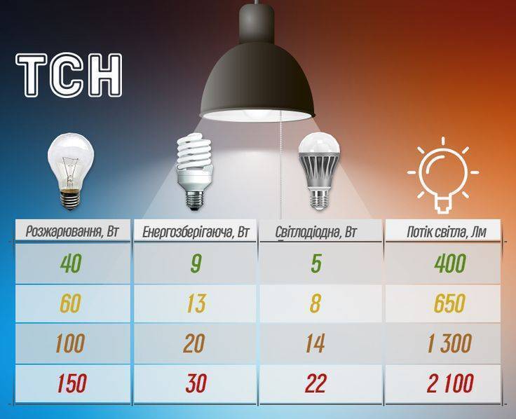 Как выбирать светодиодную лампу для дома? советы и отзывы о производителях :: syl.ru