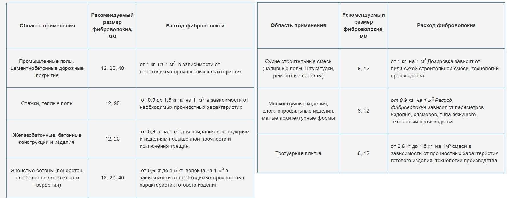 Расход фиброволокна на 1 м2 стяжки - строй журнал novost-zemli.ru