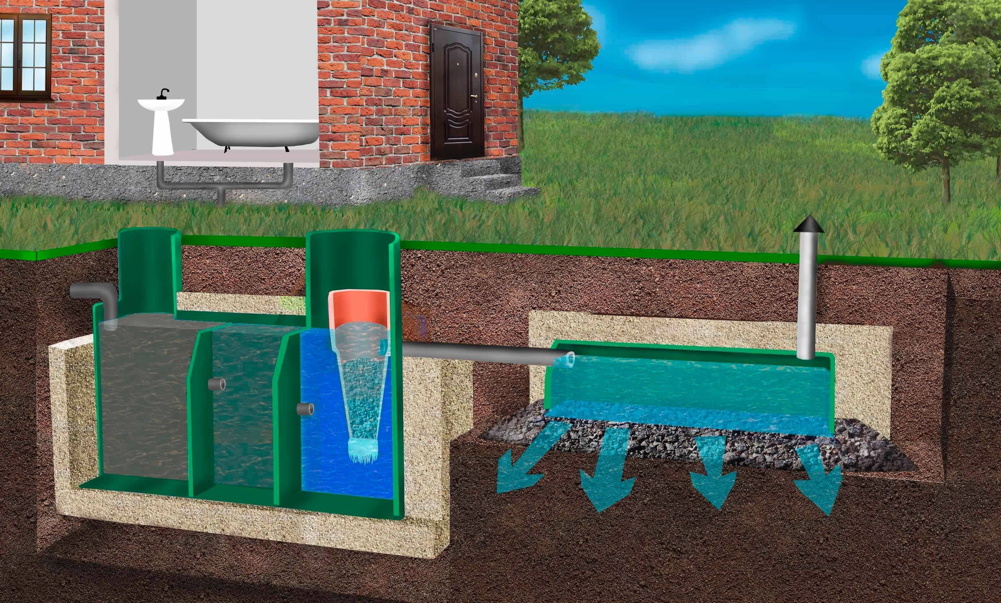 Станции очистки канализации. Юнилос септик "кедр". Септик с почвенной доочисткой. Автономная канализация «акведук 0.6». Невыкачиваемый септик.