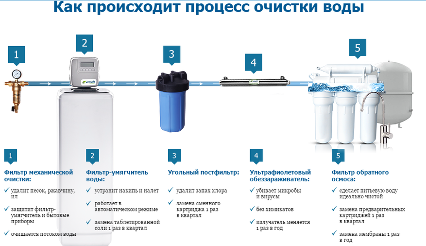 Фильтры для очистки воды в квартире под мойку какой лучше