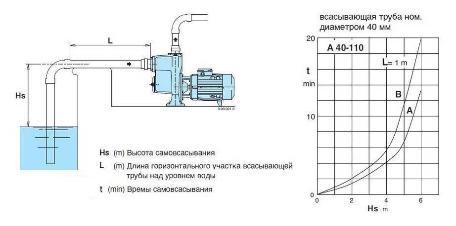 Схема насосной установки и рабочие характеристики центробежного насоса