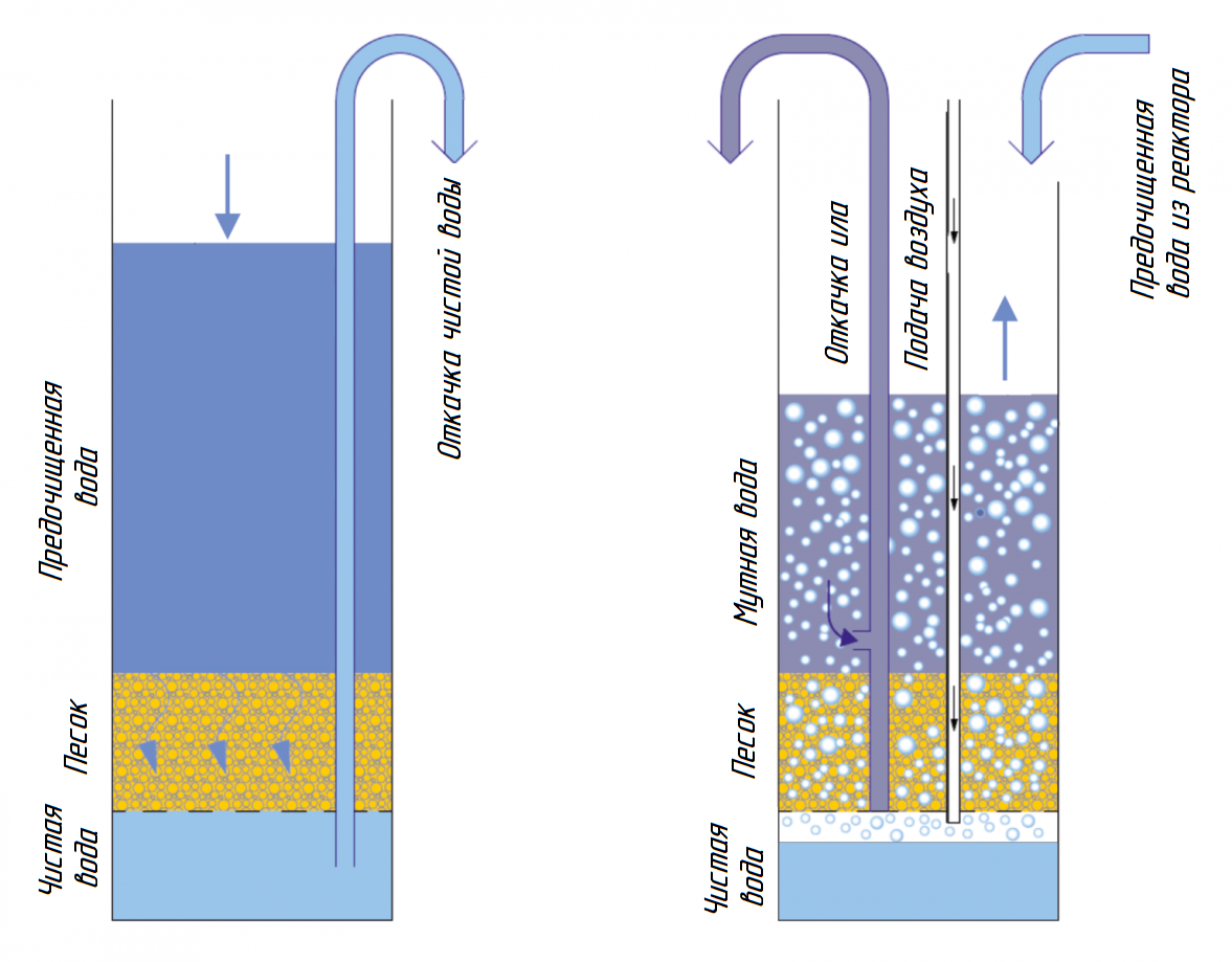 Схема работы песочного фильтра
