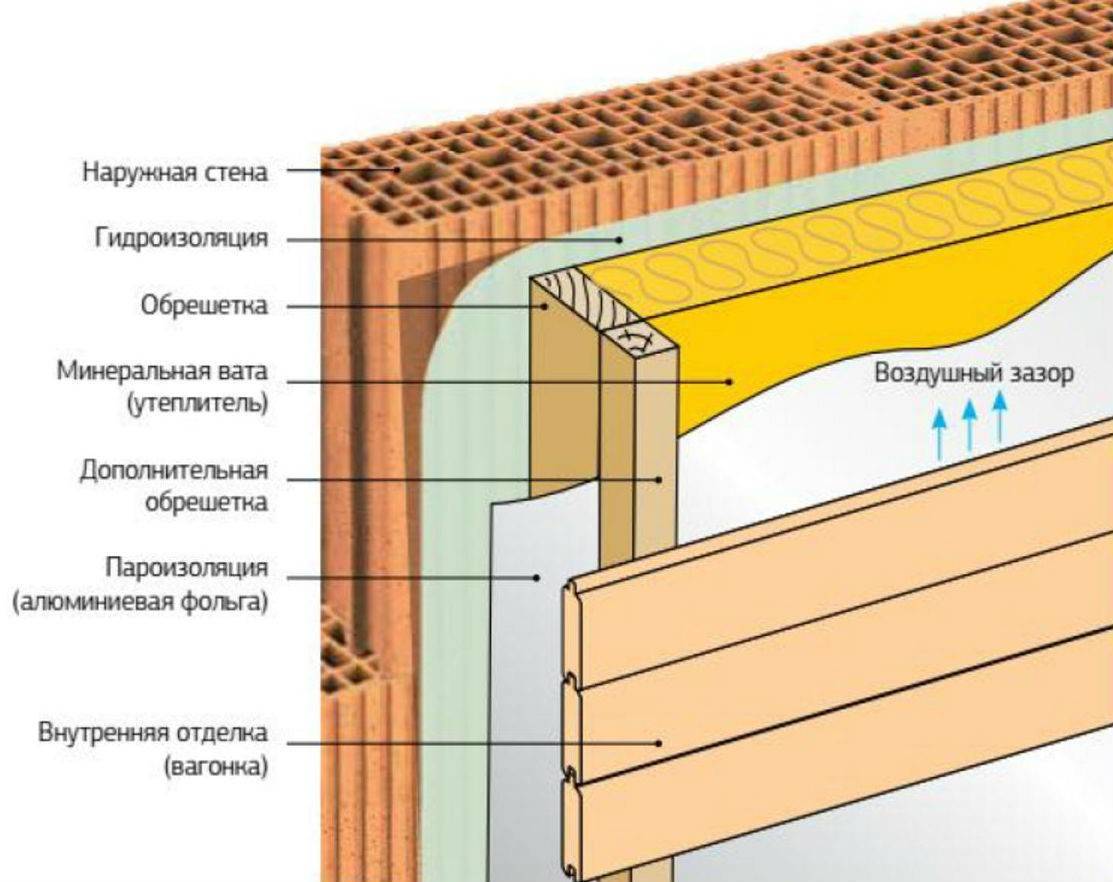 Пароизоляция для потолка бани: 5 способов сберечь баню от влаги