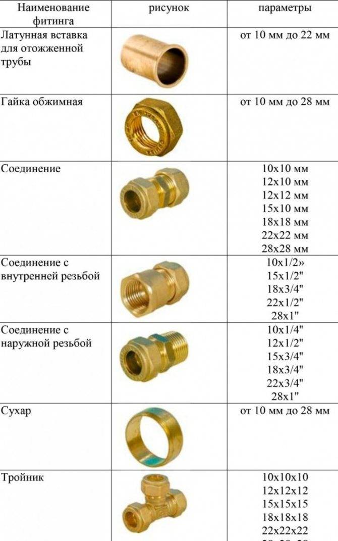 Соединение металлопластиковых труб фитингами: разновидности и размеры