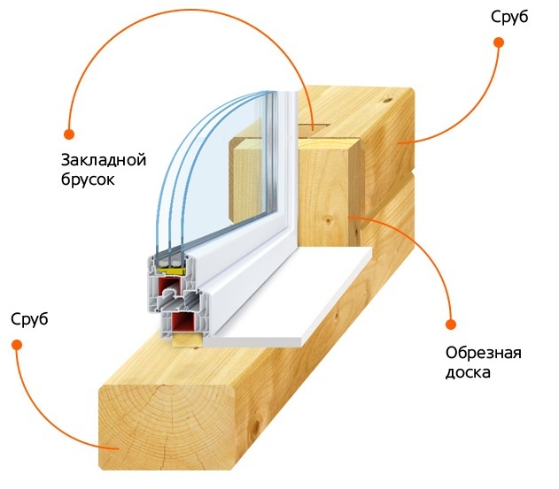 Секреты установки пластиковых окон в деревянном доме с обсадой
