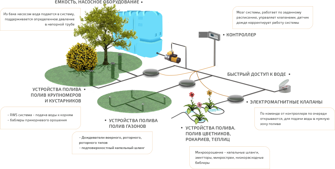 Система полива схема