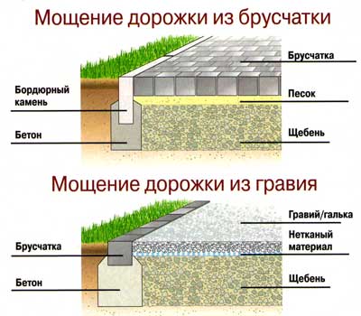 Отсыпка участка схема