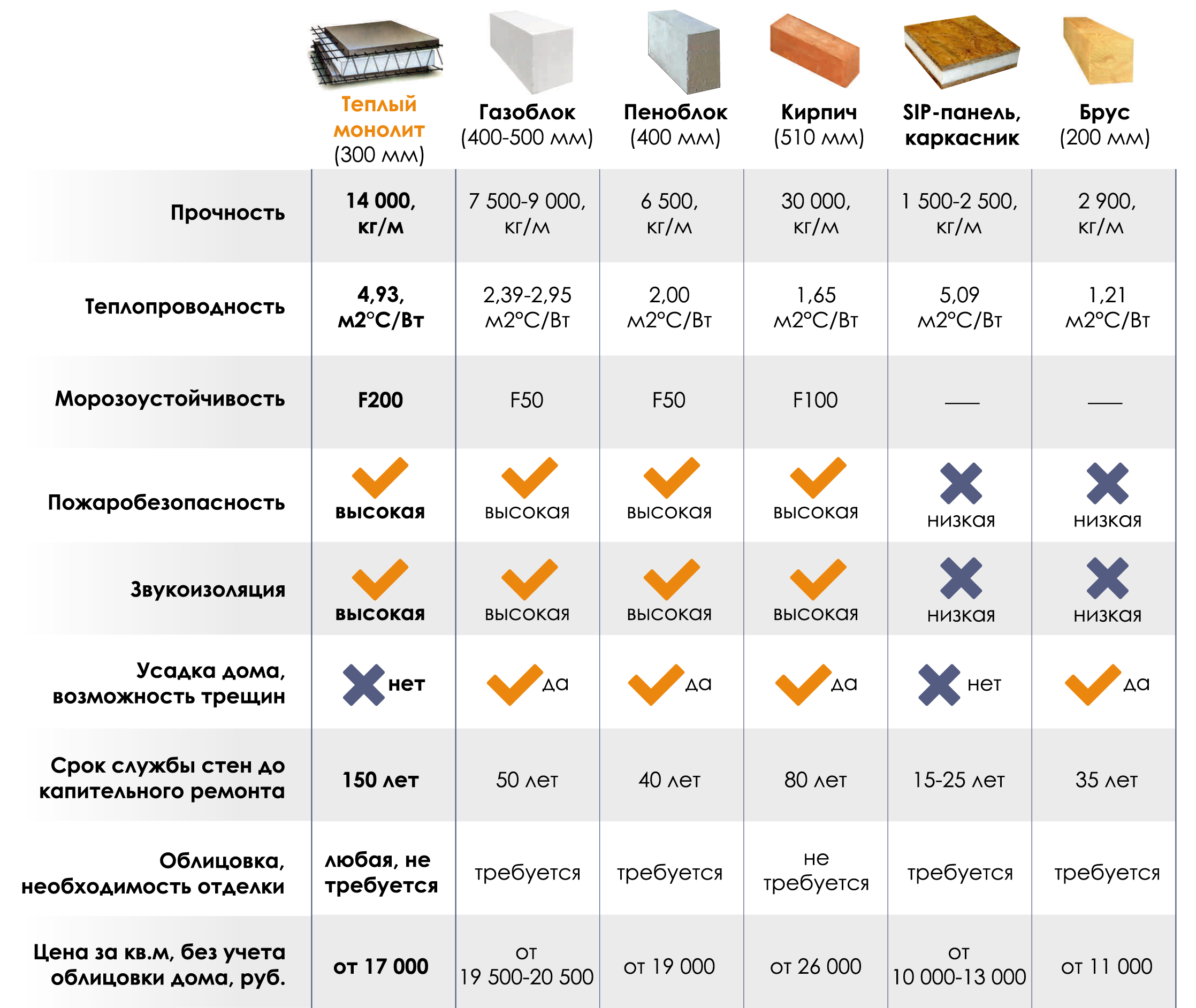 Газобетонные блоки сравнение