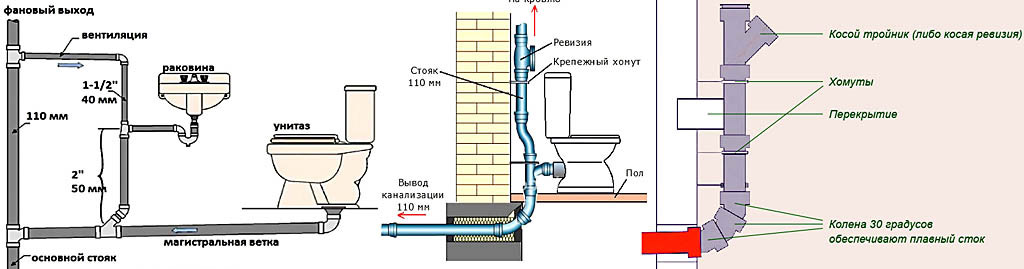Правила обустройства внутренней канализации