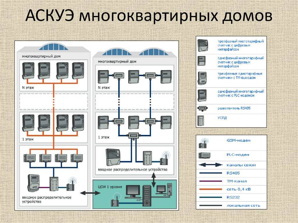 Коммерческий учет. Система учета электроэнергии АСКУЭ. Структурная схема АСКУЭ многоквартирного жилого дома. АСКУЭ схема подключения. АСКУЭ PLC структурная схема.