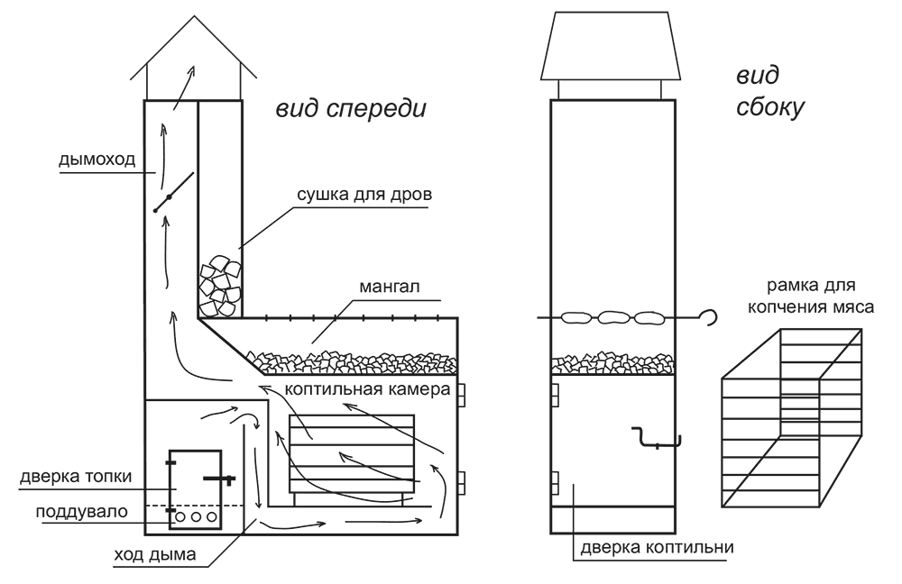 Коптильня холодного копчения своими руками — чертежи, размеры и инструкция по строительству